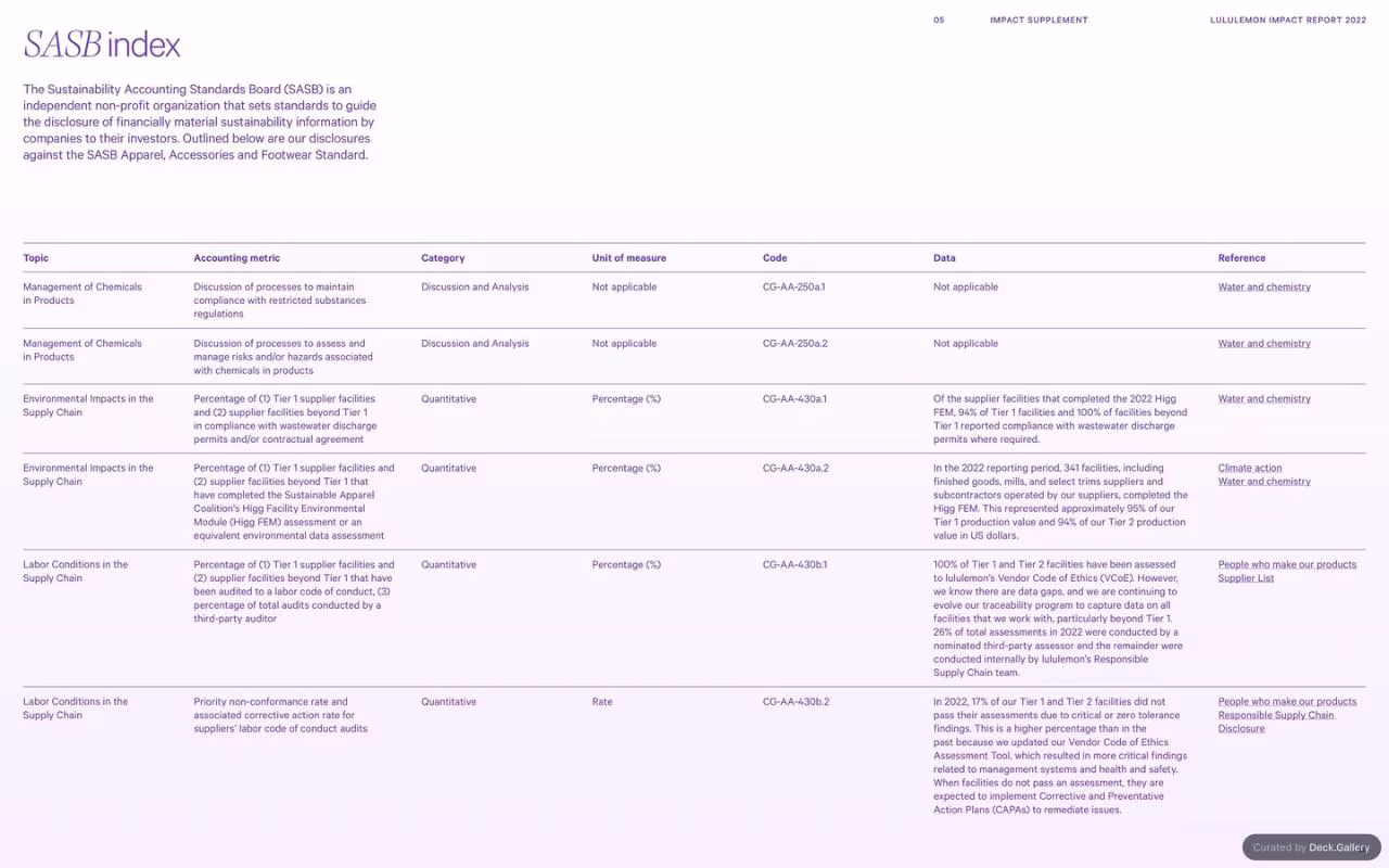 Lululemon Impact Report 2022, slide 82