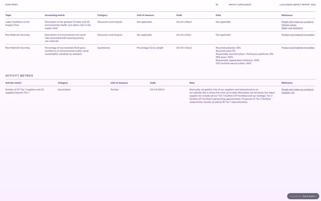 Lululemon Impact Report 2022, slide 83