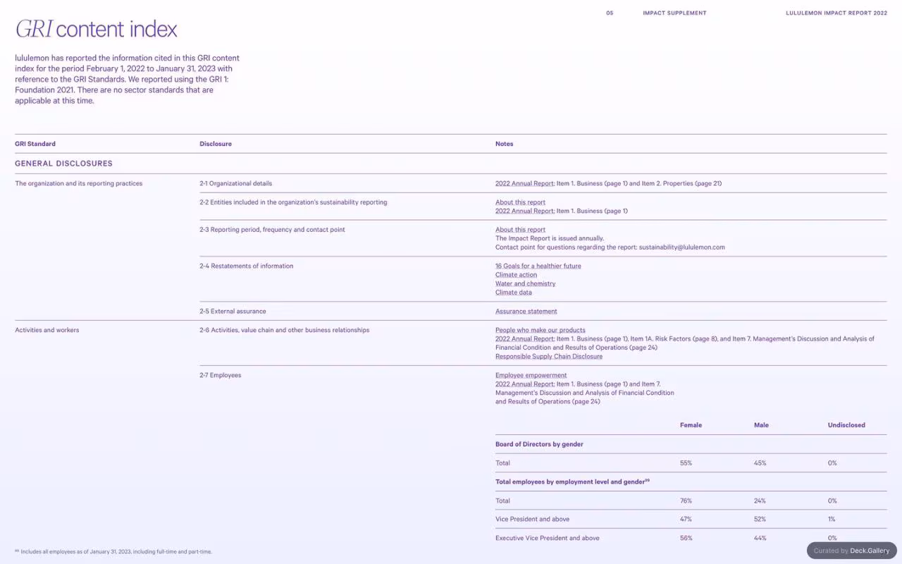 Lululemon Impact Report 2022, slide 84
