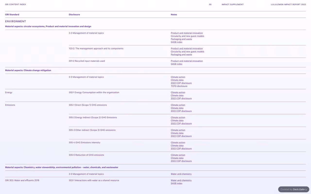 Lululemon Impact Report 2022, slide 87