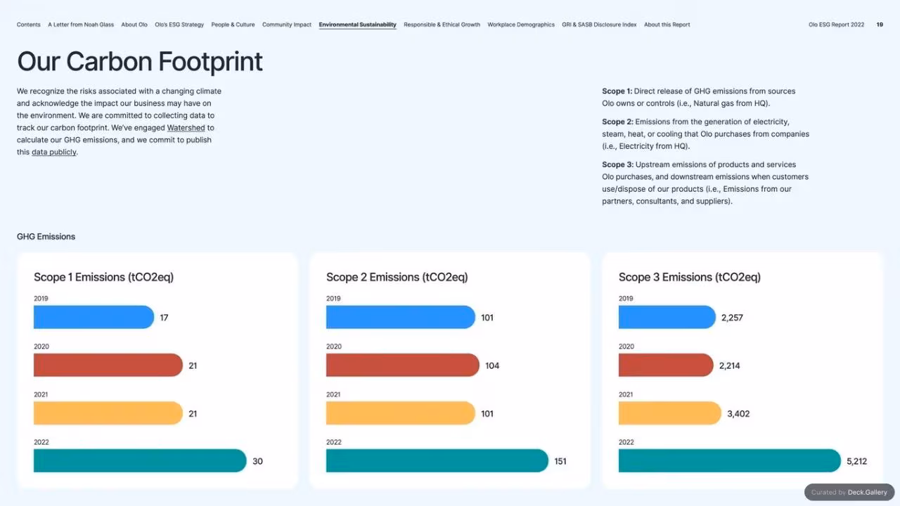 Olo ESG Report 2022, slide 19