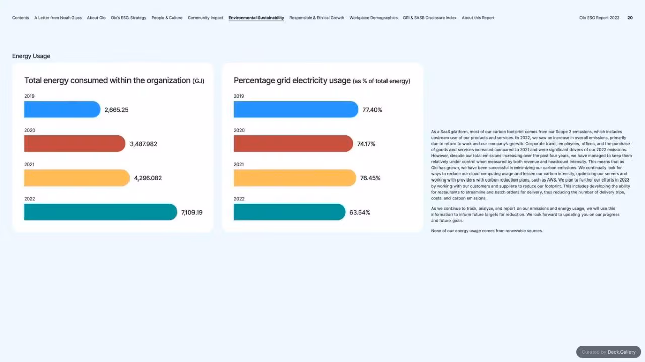 Olo ESG Report 2022, slide 20