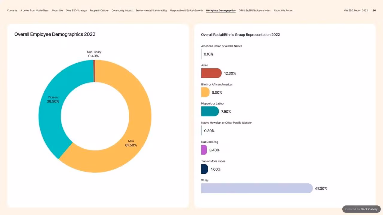 Olo ESG Report 2022, slide 26