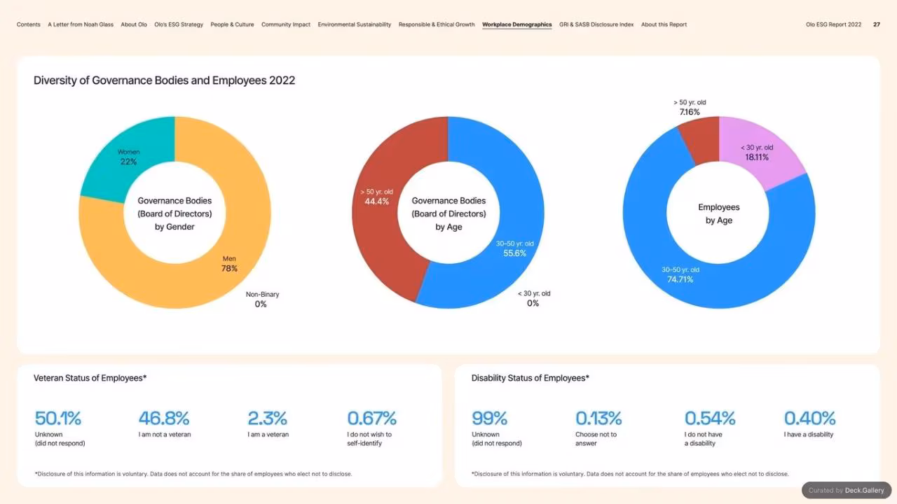 Olo ESG Report 2022, slide 27