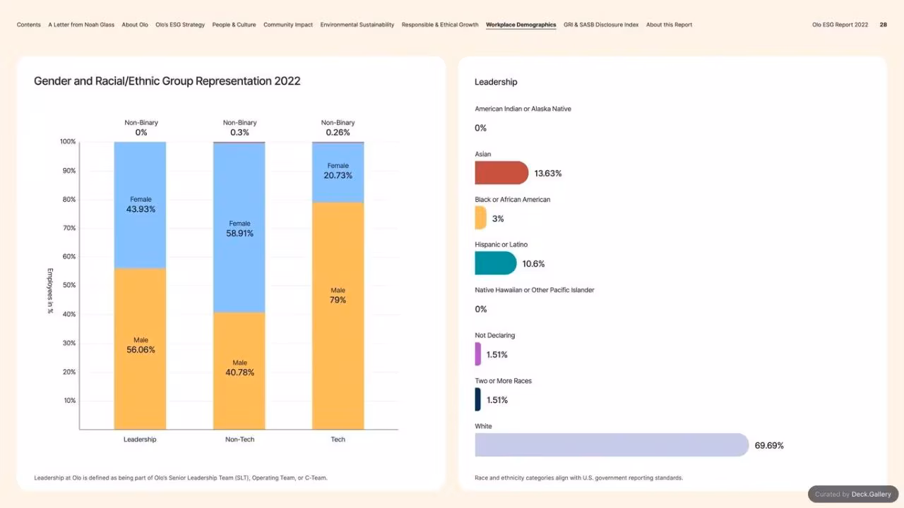 Olo ESG Report 2022, slide 28