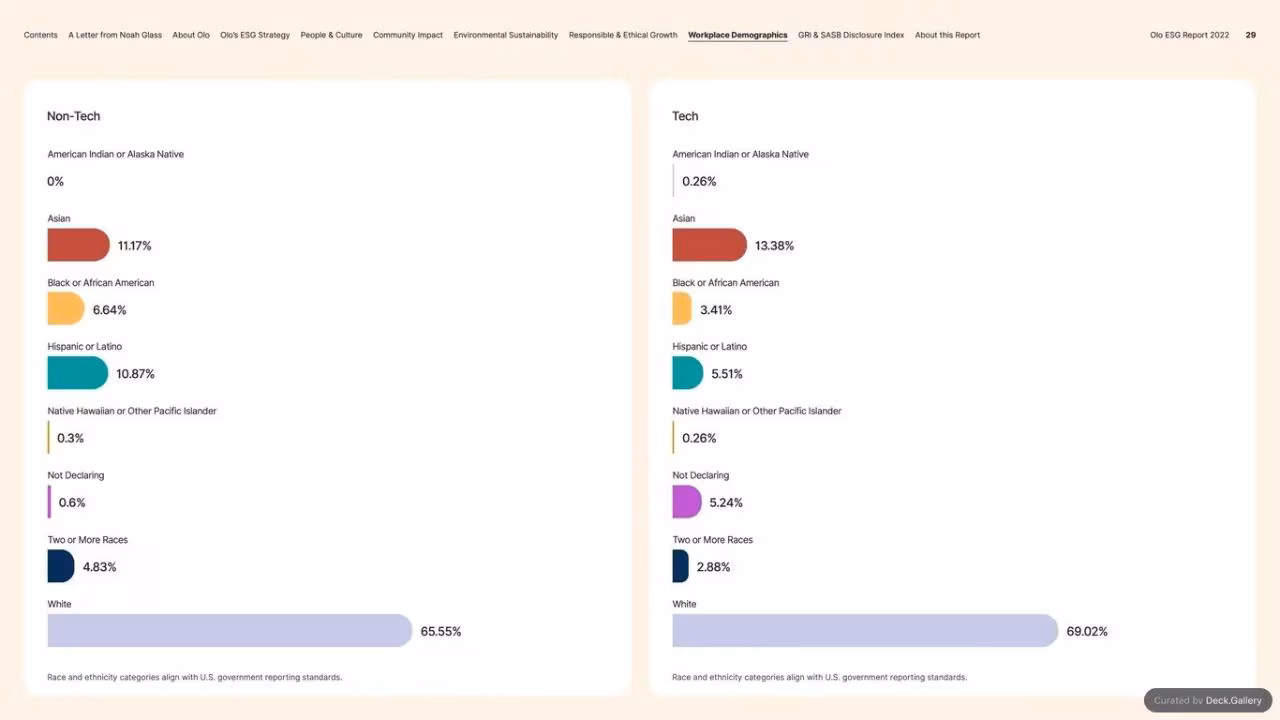 Olo ESG Report 2022, slide 29