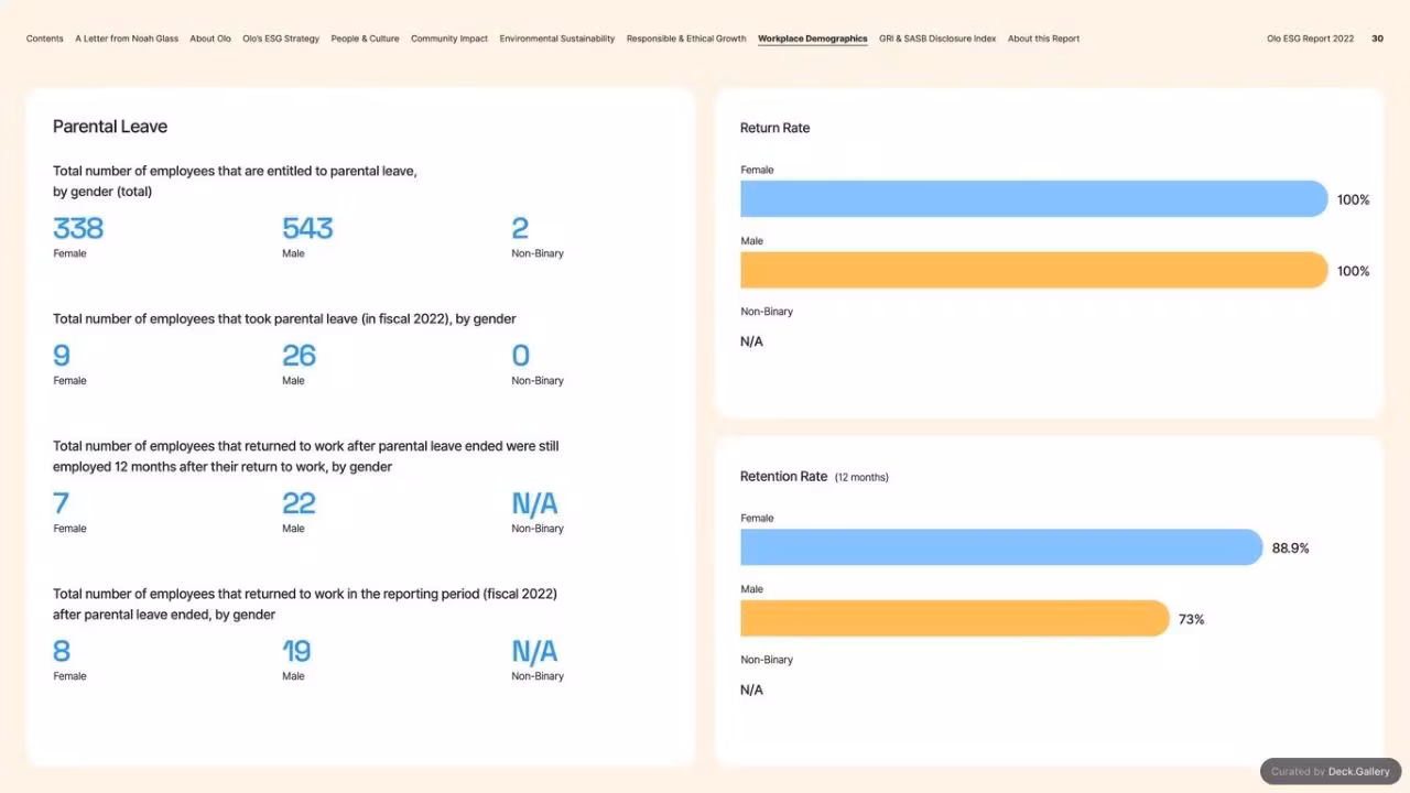 Olo ESG Report 2022, slide 30
