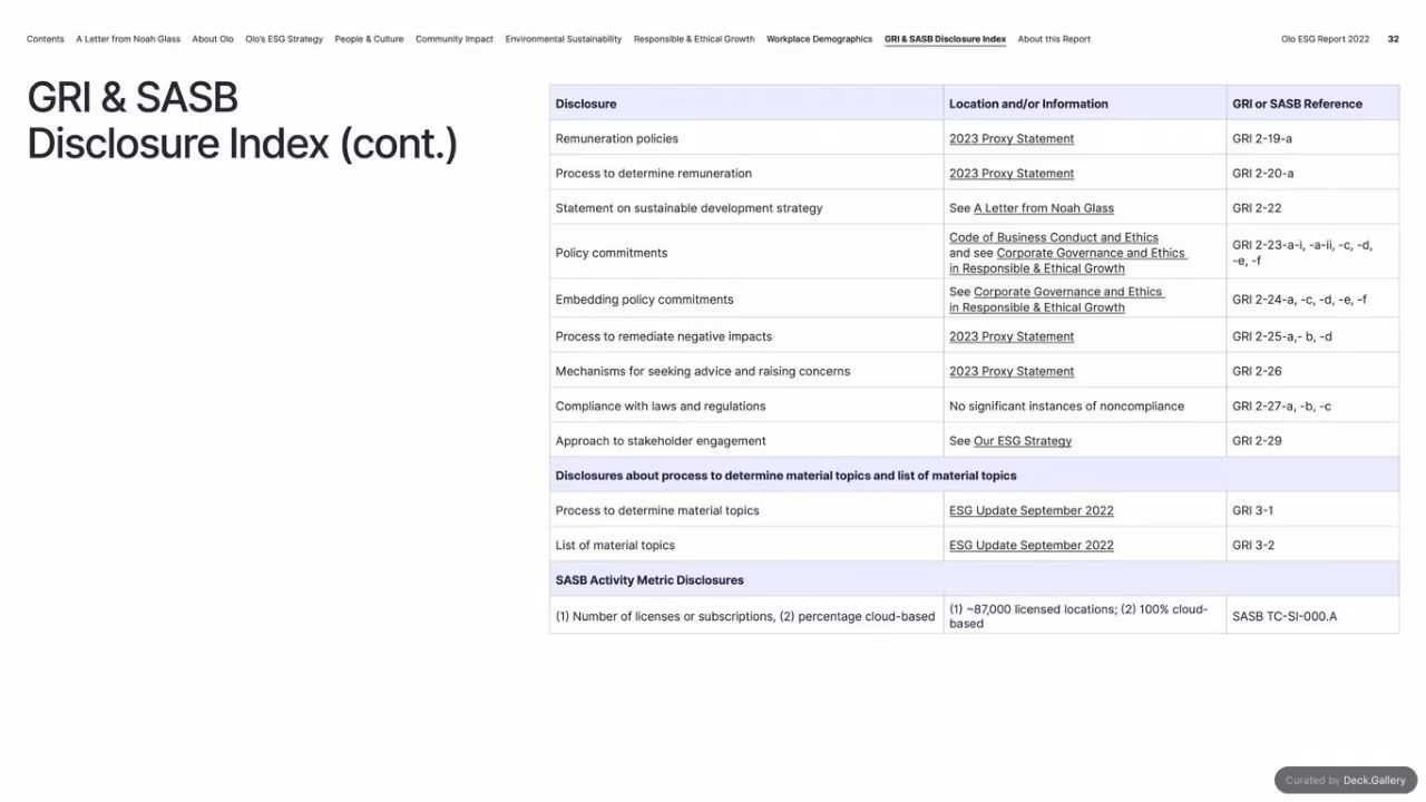 Olo ESG Report 2022, slide 32