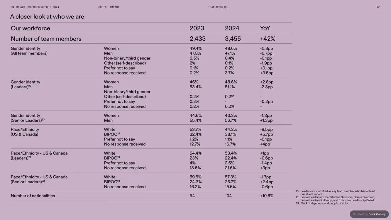 On Impact Progress Report 2024, slide 65