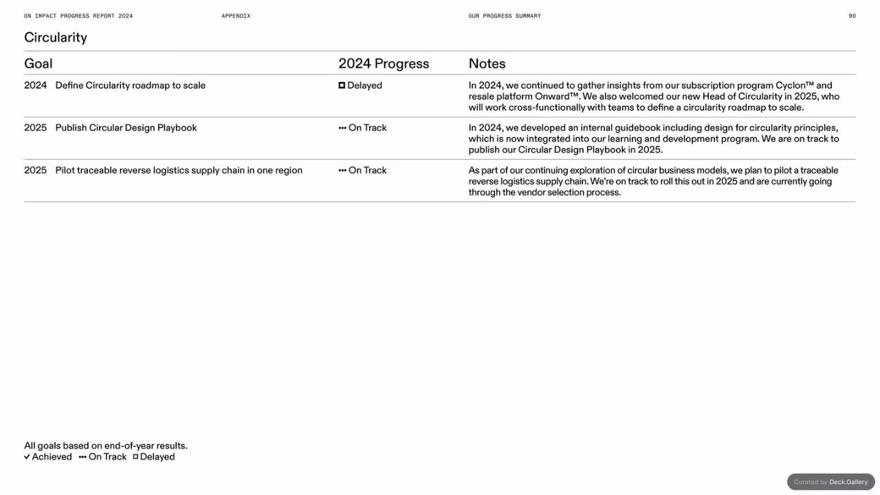 On Impact Progress Report 2024, slide 90