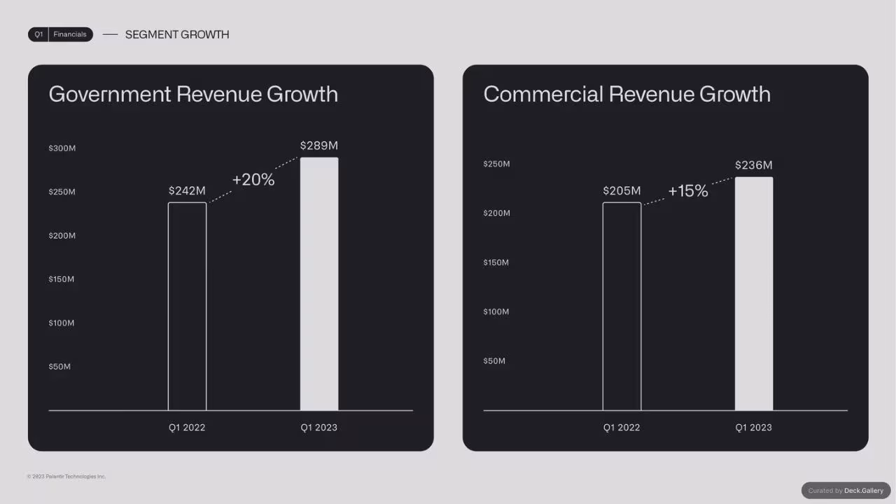 Palantir Q1 Business Update 2023, slide 13