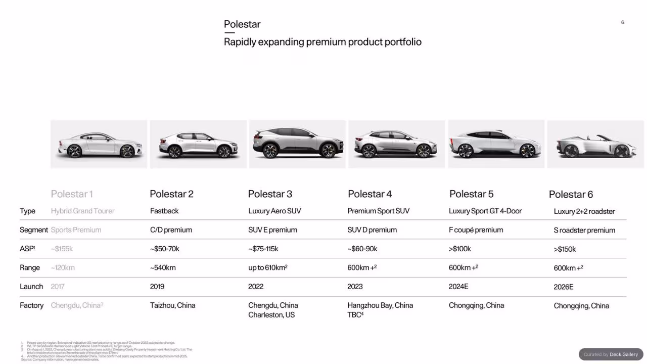 Polestar Investor Update 2023, slide 6