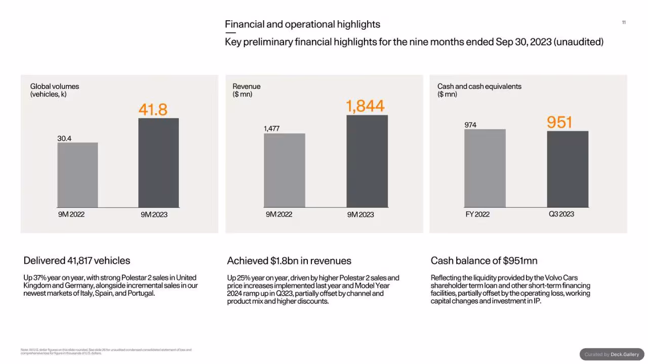 Polestar Investor Update 2023, slide 11
