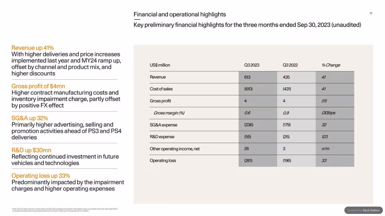 Polestar Investor Update 2023, slide 12