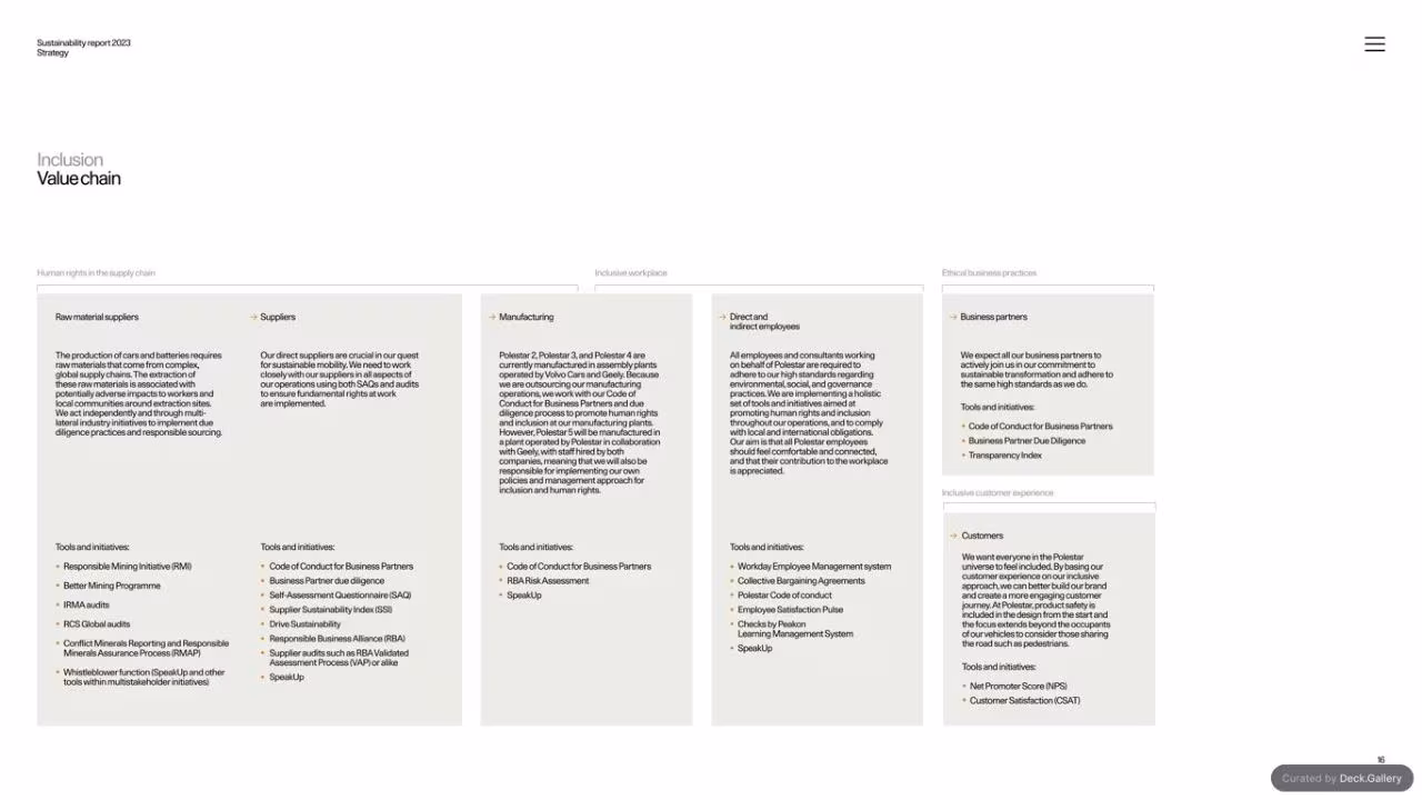Polestar Sustainability Report 2023, slide 16