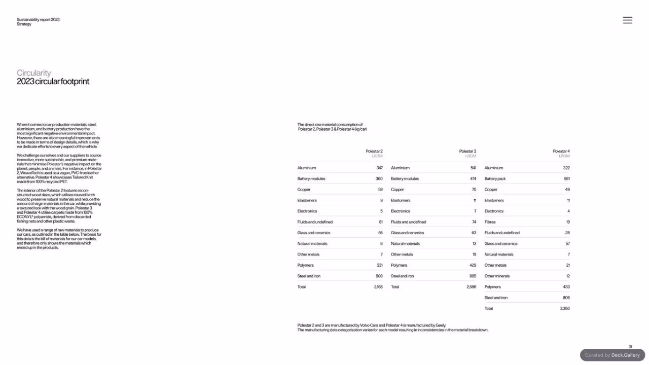 Polestar Sustainability Report 2023, slide 31