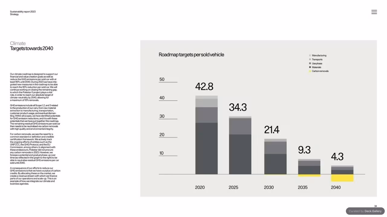 Polestar Sustainability Report 2023, slide 34
