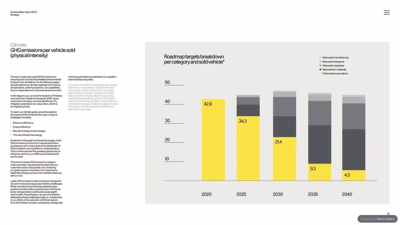 Polestar Sustainability Report 2023, slide 35