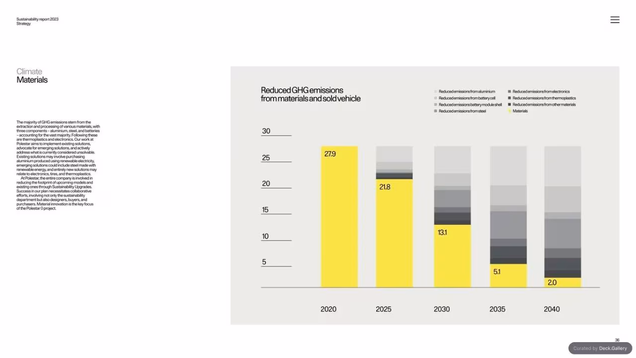 Polestar Sustainability Report 2023, slide 36