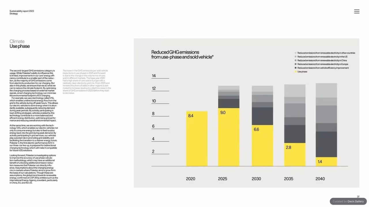 Polestar Sustainability Report 2023, slide 37