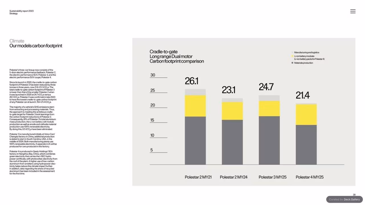 Polestar Sustainability Report 2023, slide 39