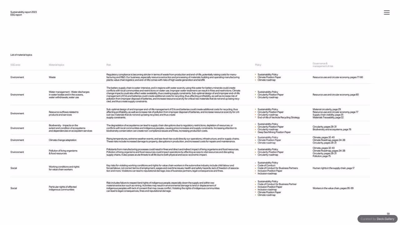 Polestar Sustainability Report 2023, slide 59