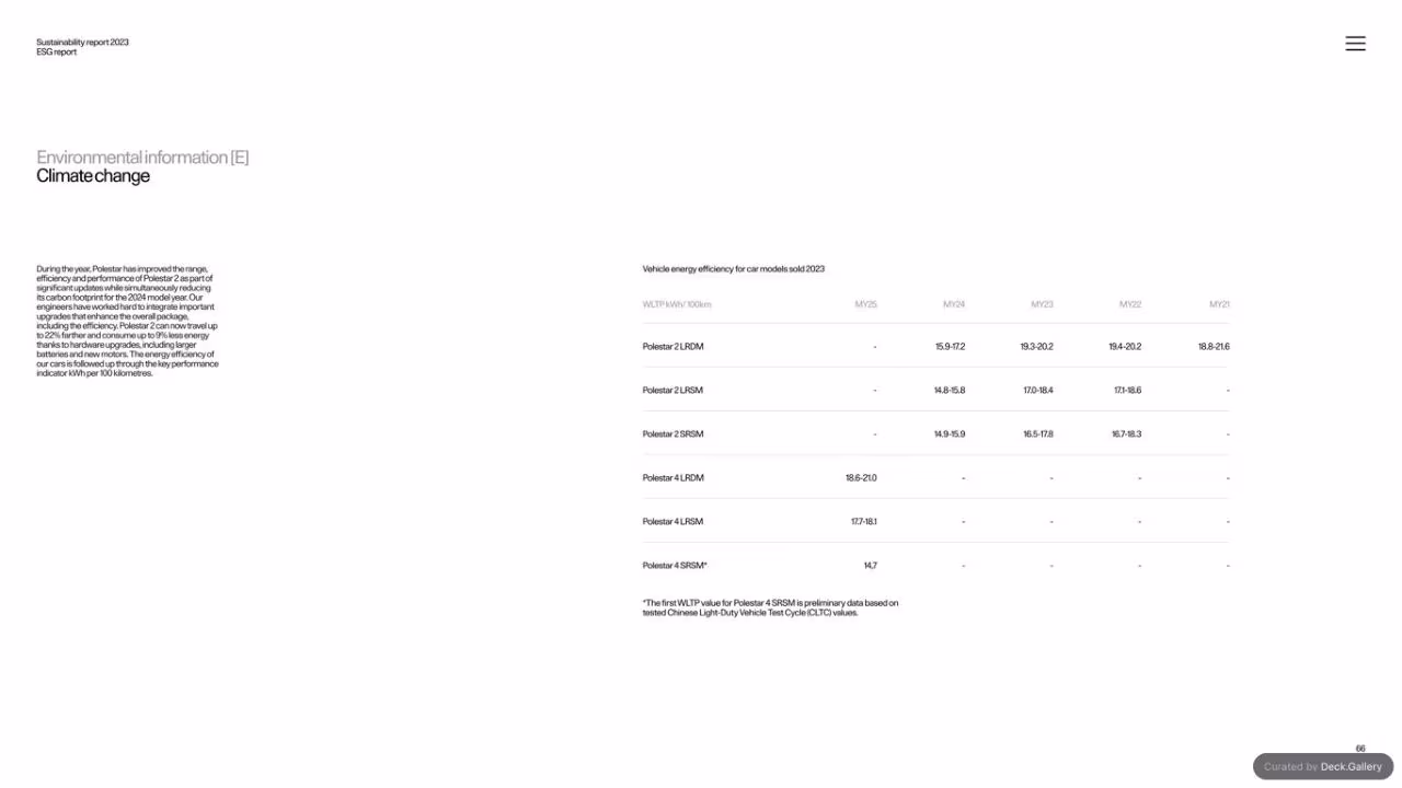 Polestar Sustainability Report 2023, slide 66