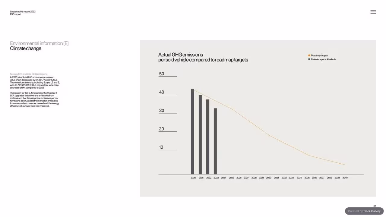 Polestar Sustainability Report 2023, slide 67