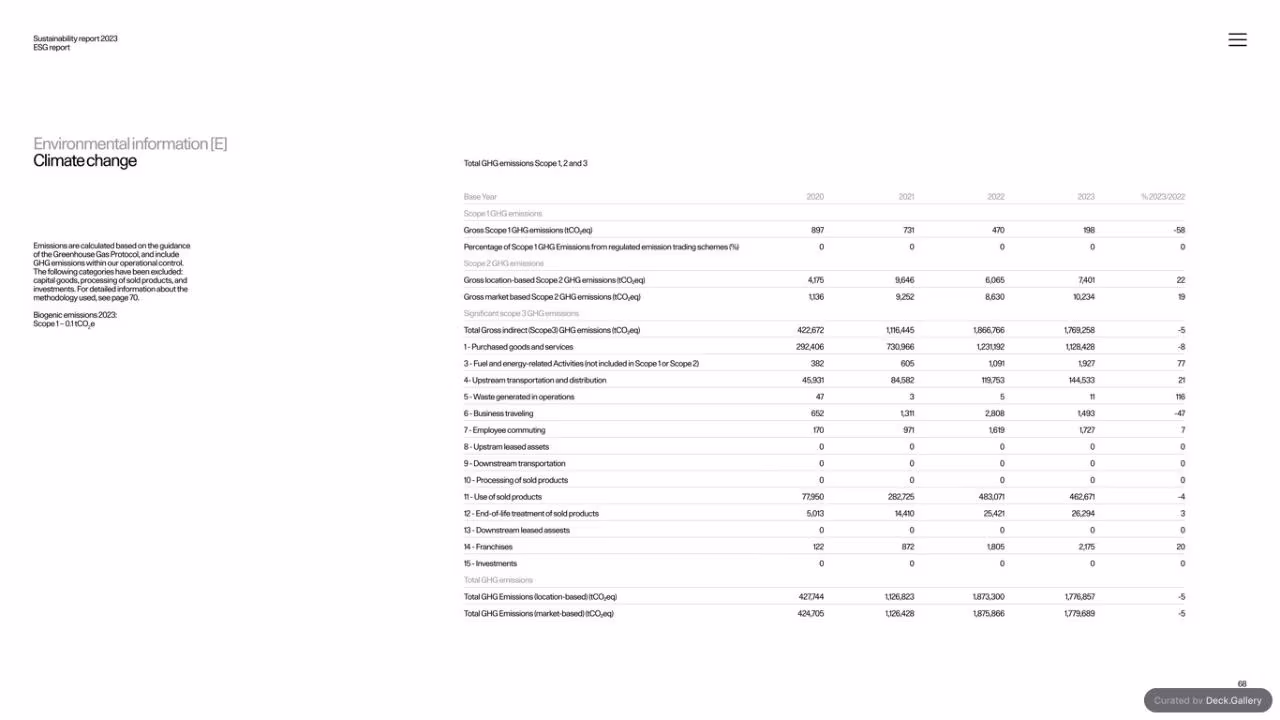 Polestar Sustainability Report 2023, slide 68