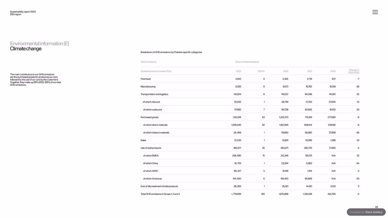 Polestar Sustainability Report 2023, slide 69