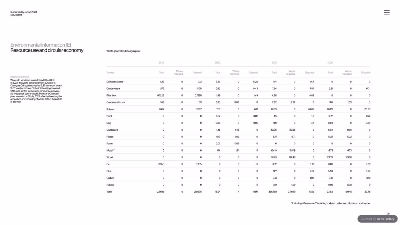 Polestar Sustainability Report 2023, slide 79