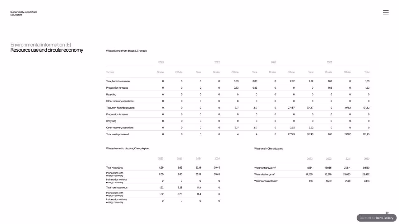 Polestar Sustainability Report 2023, slide 80