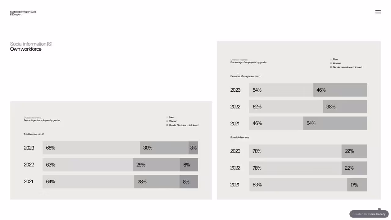 Polestar Sustainability Report 2023, slide 86