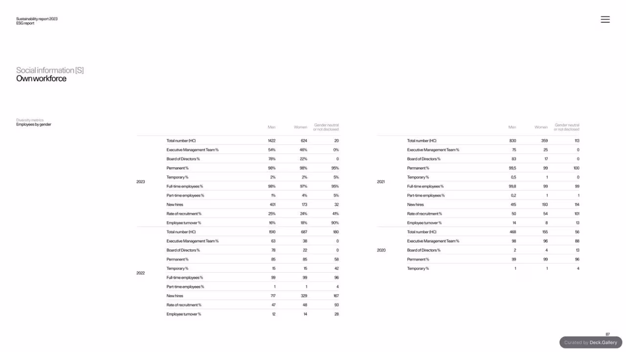 Polestar Sustainability Report 2023, slide 87