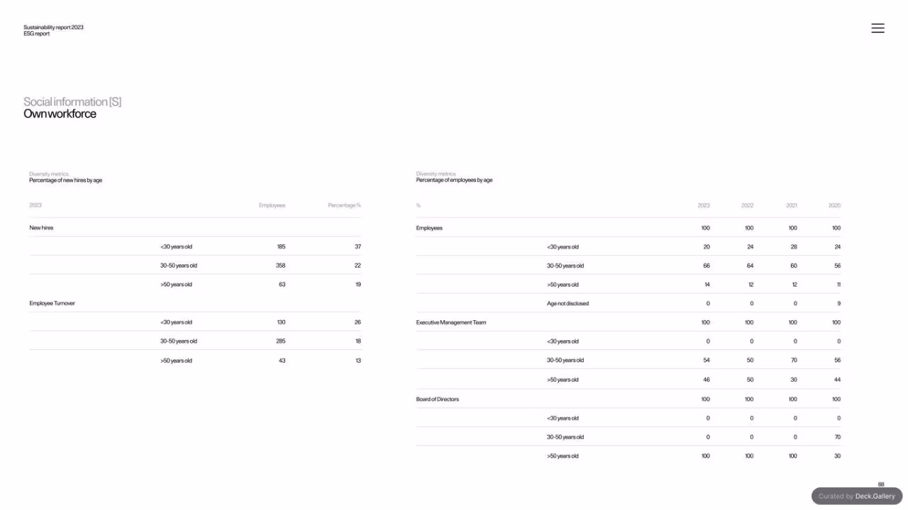 Polestar Sustainability Report 2023, slide 88