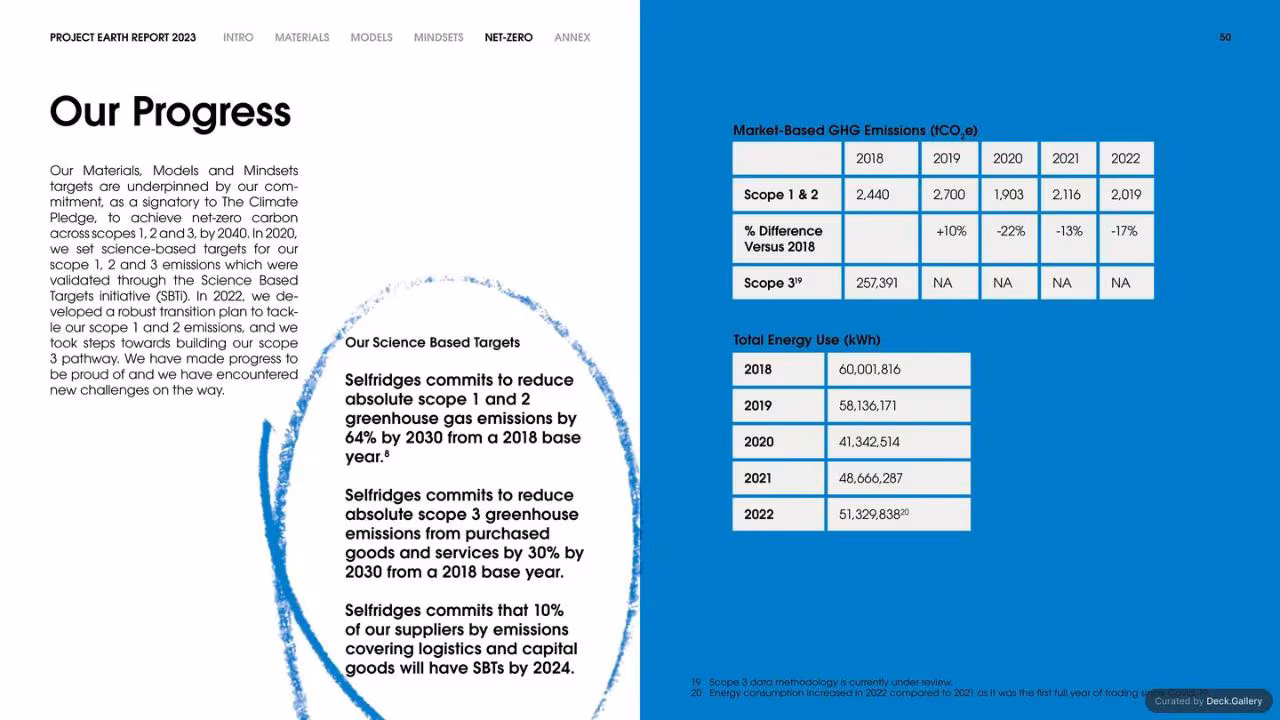 Selfridges Project Earth Report 2023, slide 50