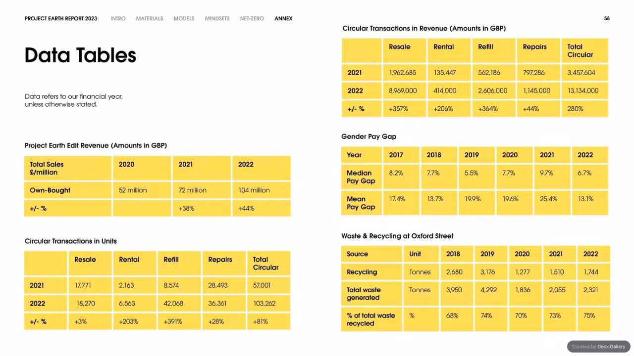 Selfridges Project Earth Report 2023, slide 58