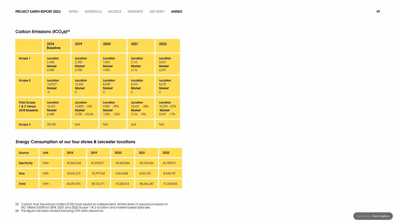 Selfridges Project Earth Report 2023, slide 59