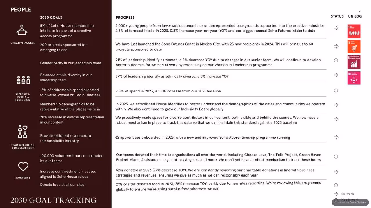Soho House ESG Report 2023, slide 10