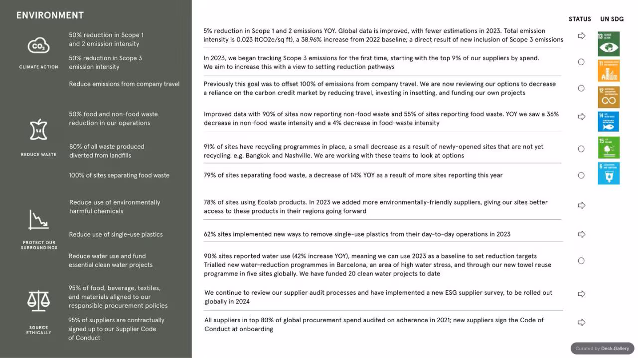 Soho House ESG Report 2023, page 11