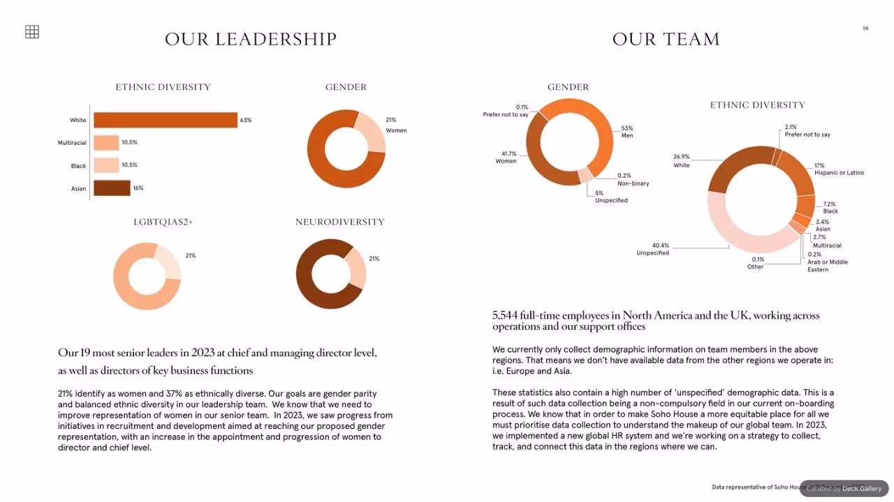 Soho House ESG Report 2023, slide 18