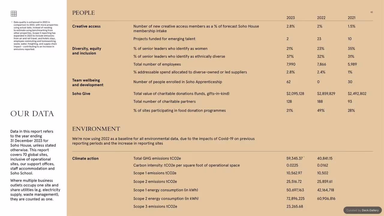 Soho House ESG Report 2023, slide 43