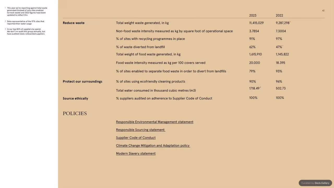 Soho House ESG Report 2023, slide 44