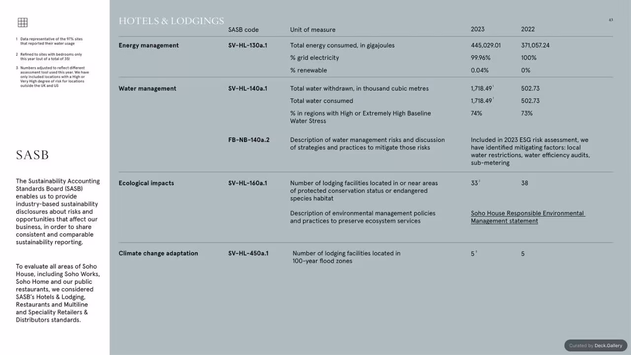 Soho House ESG Report 2023, slide 45
