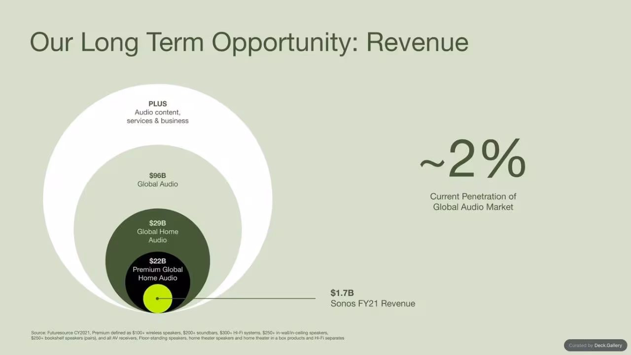 Sonos Q2 2022 Financial Summary, slide 14