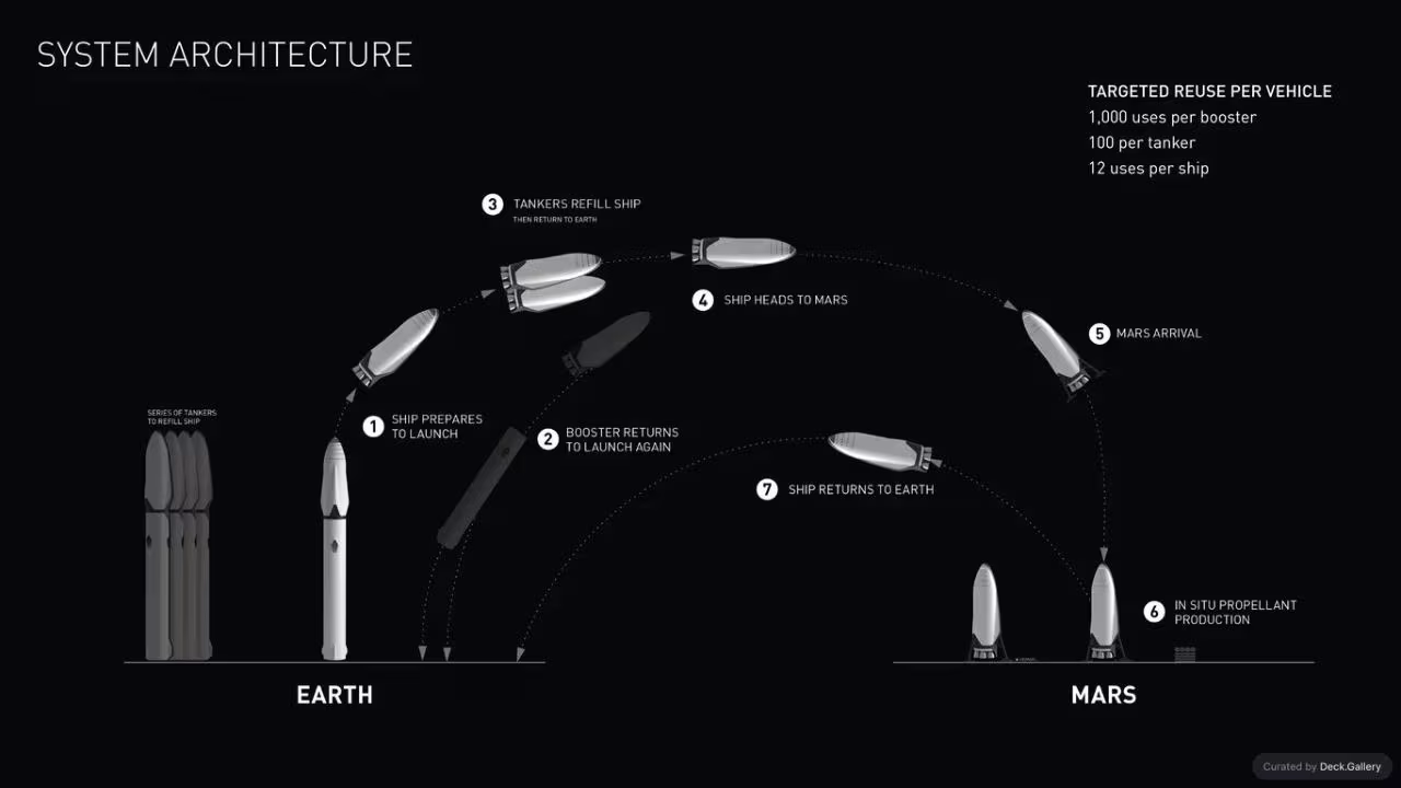 Making Life Multiplanetary: SpaceX 2016, slide 24