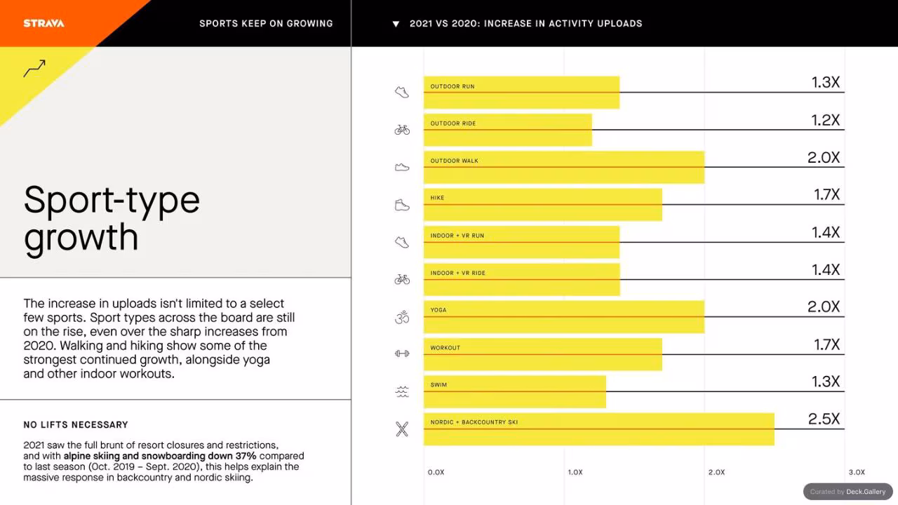 Strava Year in Sport 2021, slide 5