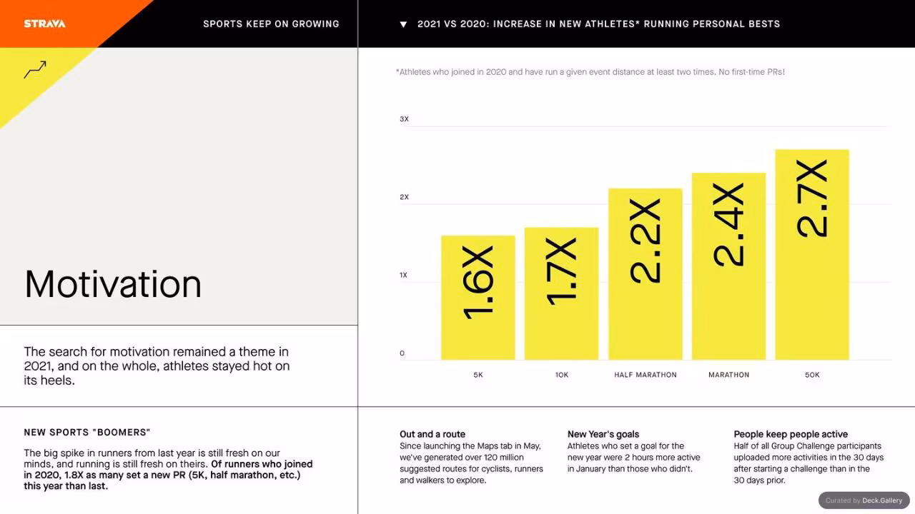 Strava Year in Sport 2021, slide 6