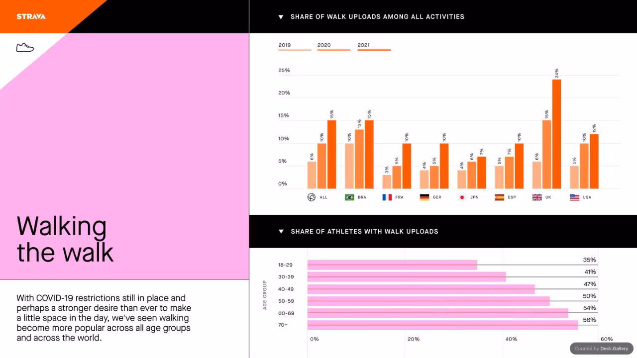 Strava Year in Sport 2021, slide 7