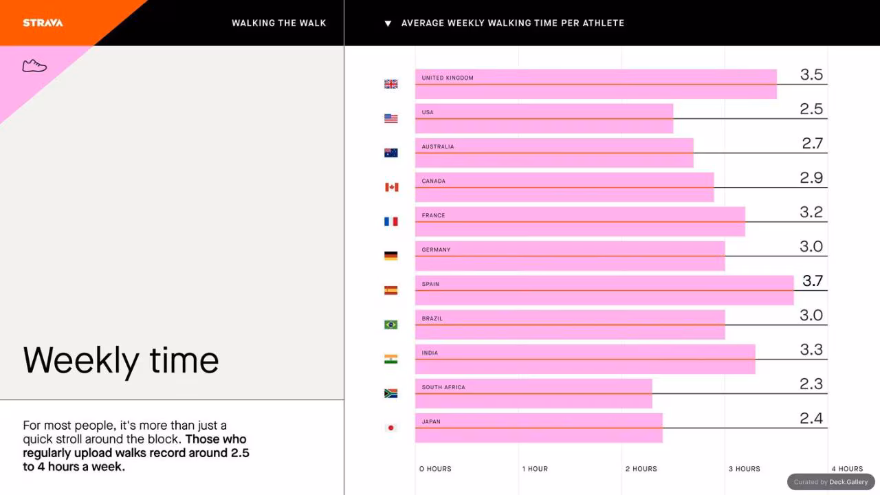 Strava Year in Sport 2021, slide 8